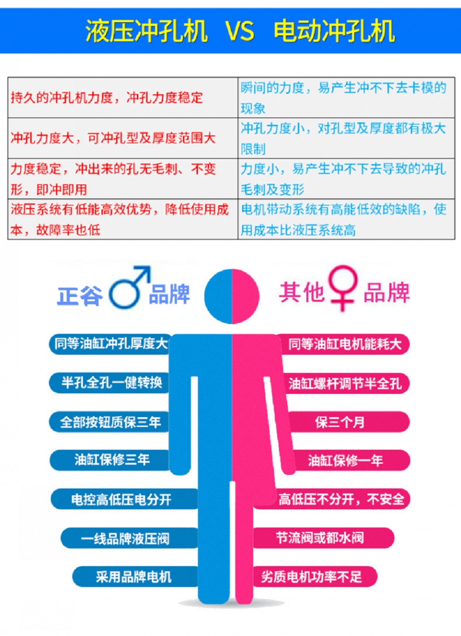 液壓沖孔機(jī)與電動(dòng)沖孔機(jī)對(duì)比